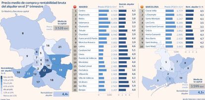 Rentabilidad Madrid-Barcelona