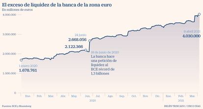 El exceso de liquidez de la banca de la zona euro