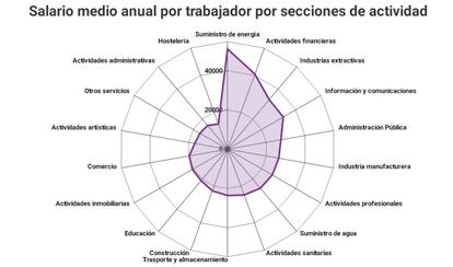 El sector energético es el que tiene los sueldos más altos