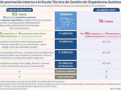 Guerra abierta entre cuerpos de funcionarios por el nuevo proceso de promoción interna