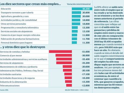 Los sectores que crean empleo en el arranque del año...y los que lo destruyen