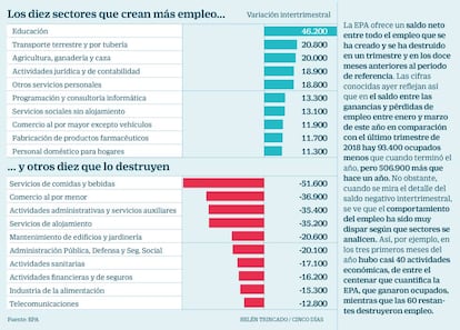 Creación y destrucción de empleo