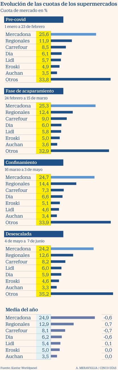 Cuota de mercado de los principales supermercados durante Covid-19