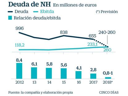 NH se libera de 788 millones de euros de deuda en seis años