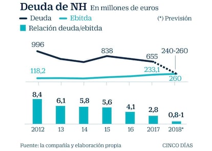 Deuda de NH