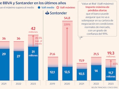 El plan de BBVA para crecer en su negocio de operativa en Bolsa eleva el riesgo de su cartera