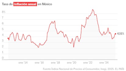 La inflación registra un repunte moderado y se coloca en 4,51%