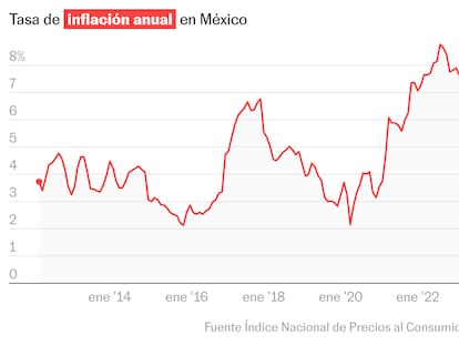 La inflación registra un repunte moderado y se coloca en 4,51%