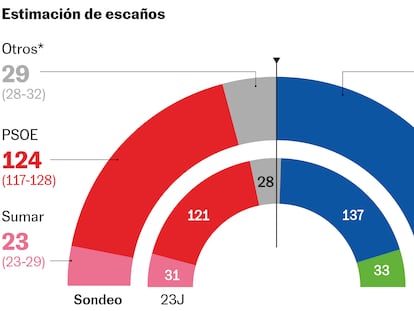 El PP avanza, Vox se recupera y la derecha ronda la mayoría absoluta