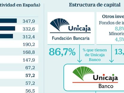 Unicaja anuncia su salida a Bolsa: venderá el 40,4% de su capital en una OPS