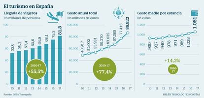 Turismo en Espa&ntilde;a