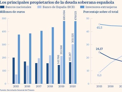 La deuda española en manos de extranjeros cae a su mínimo desde finales de 2017