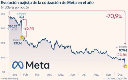 Evolución bajista de la cotización de Meta en el año