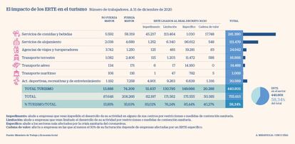 Impacto de los ERTE en el turismo