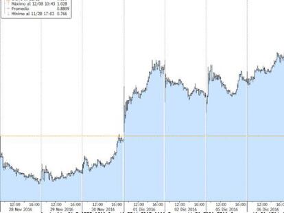 La acción de Popular sube más del 5% y supera el euro