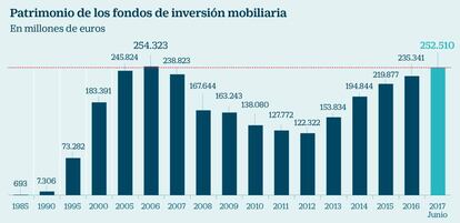 Patrimonio de los fondos de inversión inmobiliaria