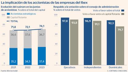 La implicación de los accionistas de las empresas del Ibex