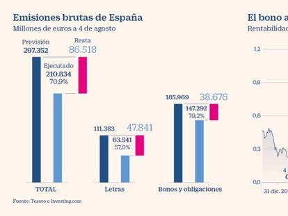 España ha captado ya el 79% de la financiación a largo plazo que necesita este año