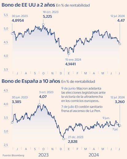 Bonos USA y España Gráfico