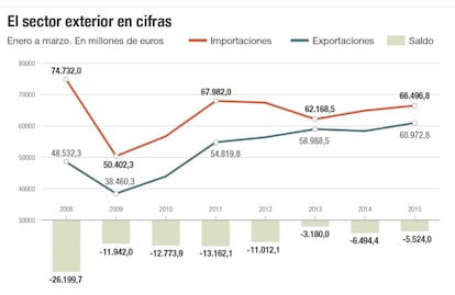 El sector exterior en cifras