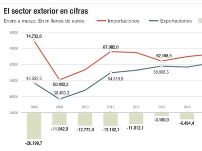 La mejoría en la UE y un euro barato disparan las exportaciones