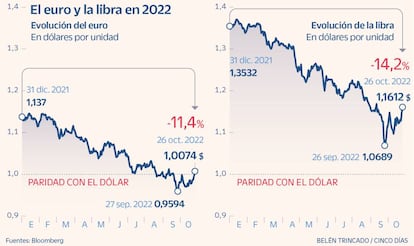 El euro y la libra en 2022