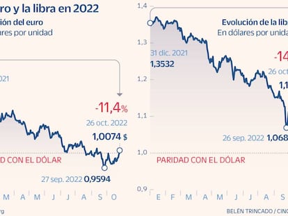 El euro recupera la paridad con el dólar ante los mensajes de moderación de la Fed