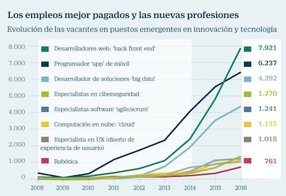 Empleos mejor pagados y nuevas profesiones