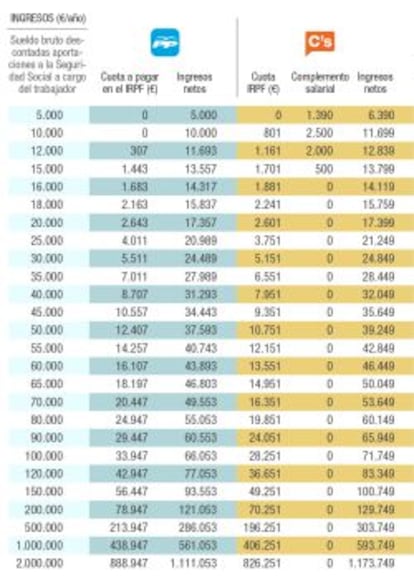 El IRPF vigente comparado con el propuesto por Ciudadanos