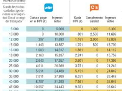 El IRPF de Ciudadanos perjudica a rentas entre 16.000 y 19.500 euros