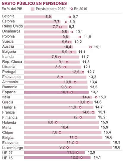 Fuentes: The ageing report, 2012. Comisión Europea e INE.