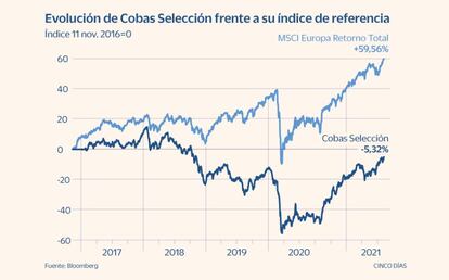 El fondo Cobas Selección frente a su índice de referencia