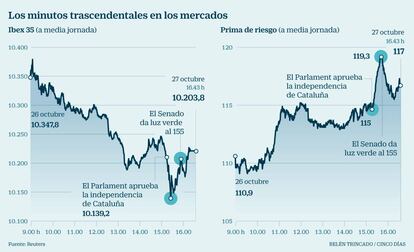 Reacción de los mercados