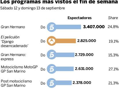 Audiencias del fin de semana