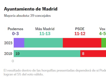 Almeida no es Ayuso: retiene Madrid pero la izquierda queda cerca, según la encuesta de 40dB.