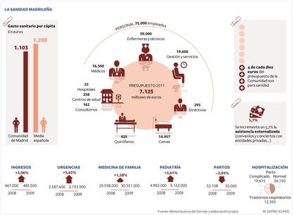 La sanidad en Madrid, en cifras.