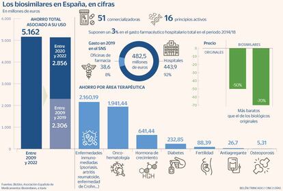 Biosimilares