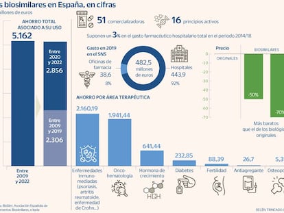 España necesita un plan para la segunda revolución biosimilar