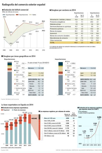 Radiografía del comercio exterior español