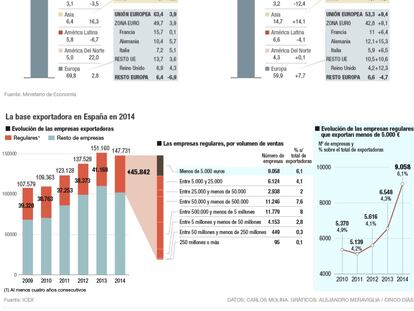 Radiografía del comercio exterior español