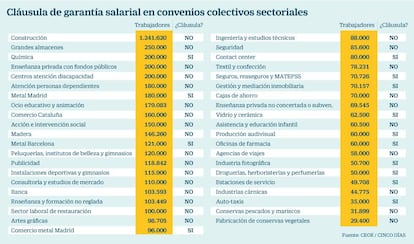 Cláusula de garantía salarial en convenios colectivos sectoriales