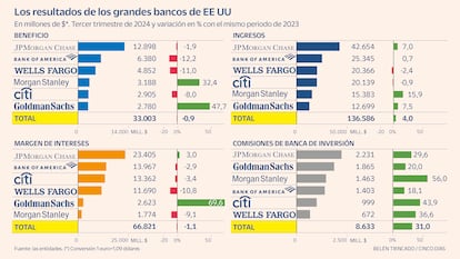 Los resultados de los grandes bancos de EE UU Gráfico