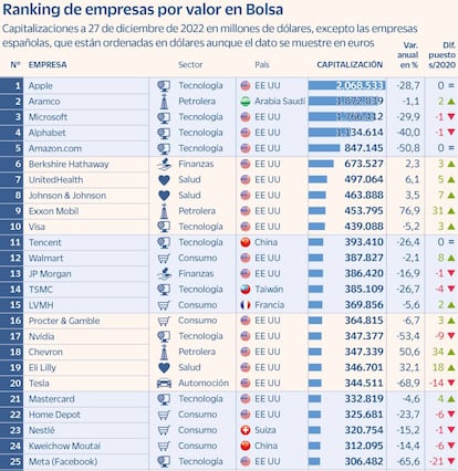 Ranking de empresas por valor en Bolsa