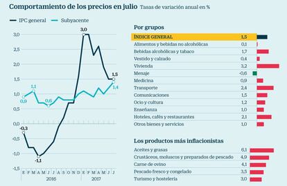 IPC: comportamiento de los precios en julio