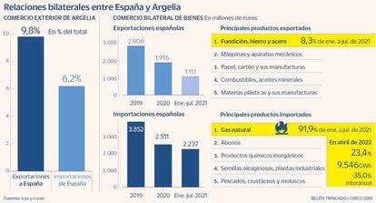 España Argelia Comercio