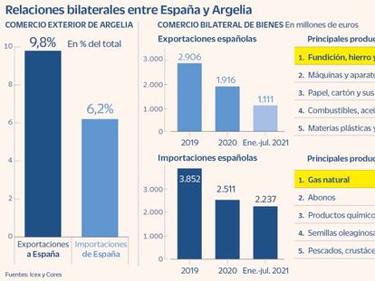 España se juega hasta 2.900 millones en exportaciones por las sanciones de Argelia