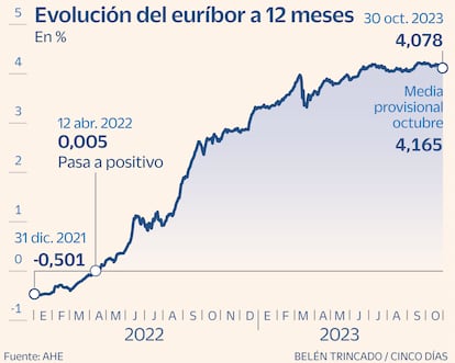 Evolución del euríbor desde 2022