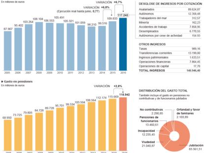 Ingresos de la Seguridad Social y gasto en pensiones