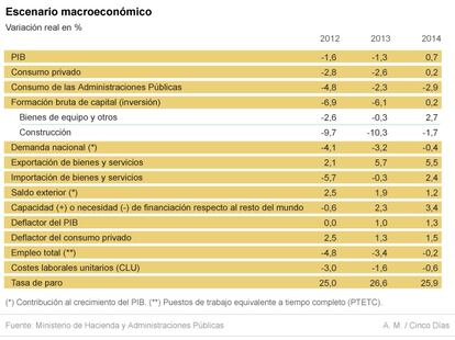 Escenario macroeconómico para 2014