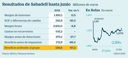 Resultados de Sabadell hasta junio